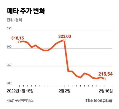 메타 주가 변화. 그래픽=차준홍 기자 cha.junhong@joongang.co.kr