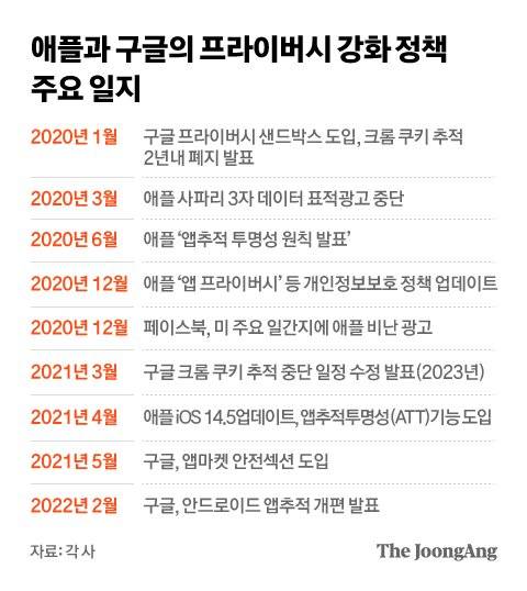 애플과 구글의 프라이버시 강화 정책 주요 일지. 그래픽=차준홍 기자 cha.junhong@joongang.co.kr