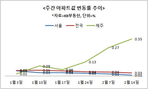 주간 아파트값 변동률 추이