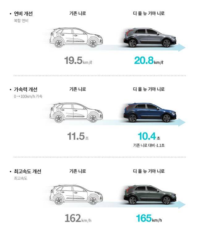 1세대 니로와 2세대 니로의 연비, 동력성능 비교. ⓒ기아