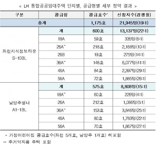통합공공임대주택 세부 청약결과 사진=LH