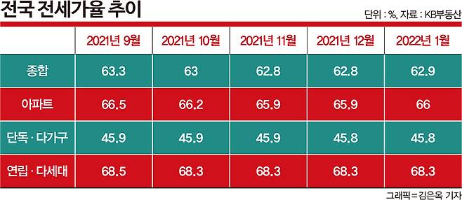 지난해 12월 65.9%였던 전국 아파트 전세가율은 올 1월엔 66.0%를 기록했다./그래픽=김은옥 기자