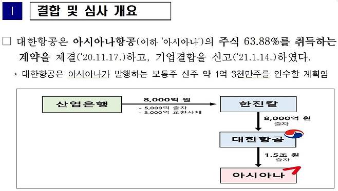 대한항공 아시아나항공 결합./공정위