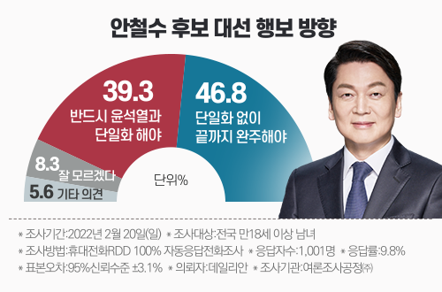 데일리안이 여론조사 전문기관 여론조사공정㈜에 의뢰해 실시한 정례조사에 따르면, 안철수 국민의당 대선 후보의 향후 대선 행보 방향을 묻는 질문에 응답자의 46.8%가 "단일화 없이 끝까지 완주해야 한다"고 답했고, 39.3%가 "반드시 윤석열 국민의힘 대선 후보와 단일화를 해야 한다"고 답했다. ⓒ데일리안 박진희 그래픽디자이너