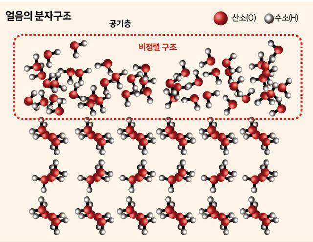 표면 근처는 비정렬 상태인 얼음의 분자구조. 그래픽=신동준 기자