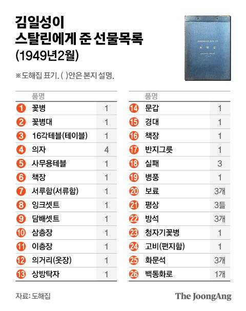 김일성이 스탈린에게 준 선물목록(1949년2월). 그래픽= 전유진 yuki@joongang.co.kr