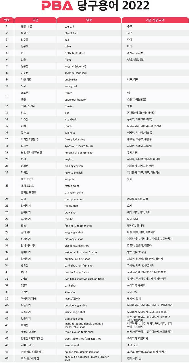 PBA 당구용어 2022(PBA 제공)© 뉴스1