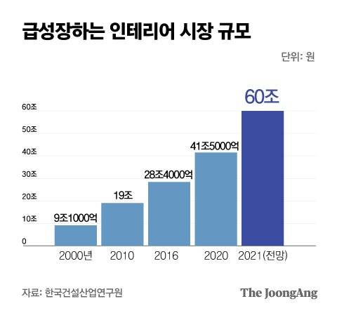 급성장하는 인테리어 시장 규모 그래픽 이미지. [자료제공=한국건설산업연구원]