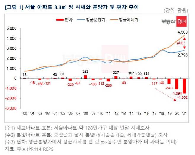 (자료=부동산R114)