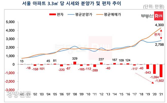 자료/부동산R114