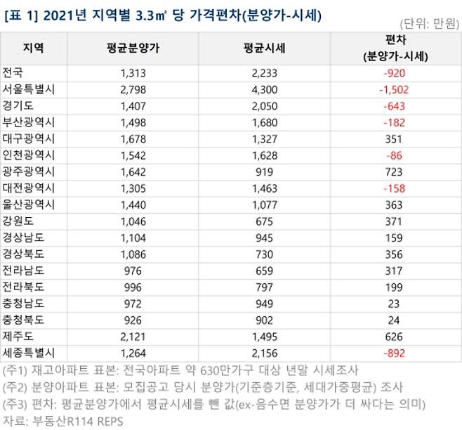 2021년 지역별 3.3㎡(평) 당 가격편차(분양가-시세) /사진=부동산R114