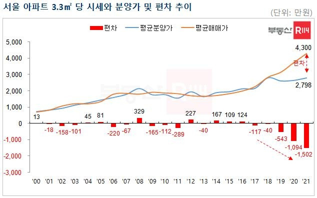 서울아파트 3.3㎡당 시세-분양가 편차 추이 [부동산R114 제공]