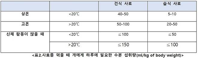 사료급여 때 개에게 필요한 수분 섭취량. 한국수의영양학회