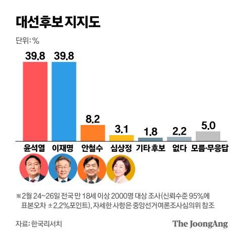 대선후보 지지도. 그래픽= 전유진 yuki@joongang.co.kr