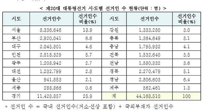 [행정안전부 자료]