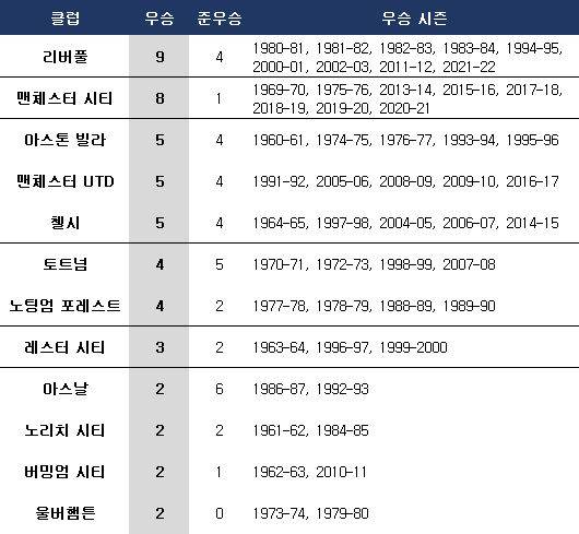 EFL컵 우승 순위. ⓒ 데일리안 스포츠