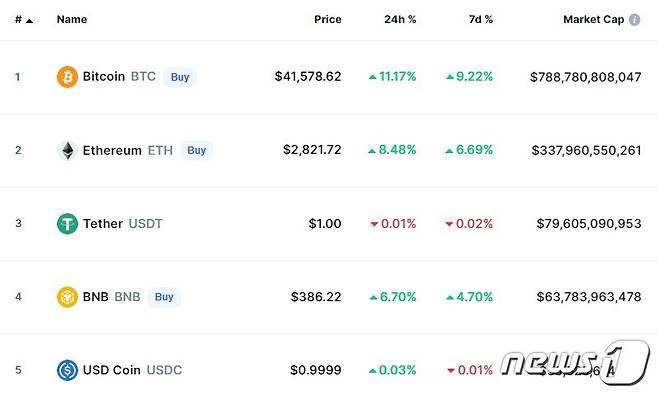 이 시각 현재 주요 암호화폐 시황 - 코인마켓캡 갈무리