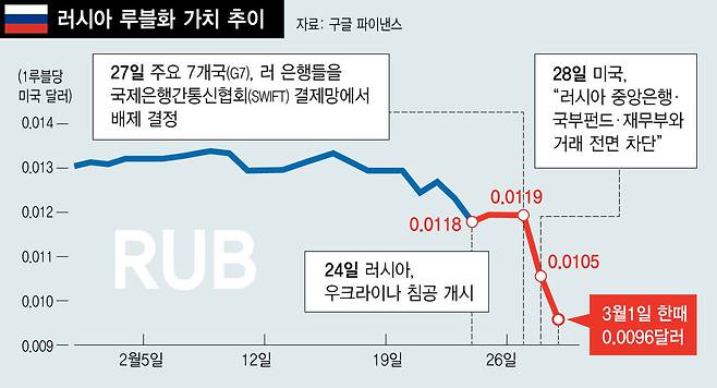 4천억달러 전쟁금고 묶이고 루블 폭락..궁지 몰리는 푸틴