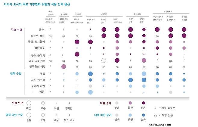 IPCC 보고서에서 분석한 아시아 도시의 위험 요인과 적응 대책 수준.