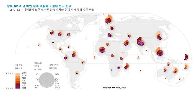 IPCC 보고서에서 제시한 해수면 상승 위험 노출 전망. 둥근 원의 왼쪽 반원은 침수 위험 노출 인구, 오른쪽 반원은 전체 인구 중 위험에 노출된 인구의 비율을 나타낸다. 색깔이 짙을수록 위험이 빨리 다가온다는 의미다.