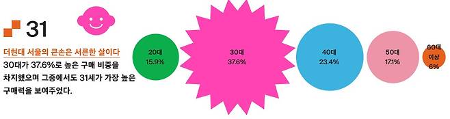 더현대 서울 고객 연령대 비중.[현대백화점 홈페이지]