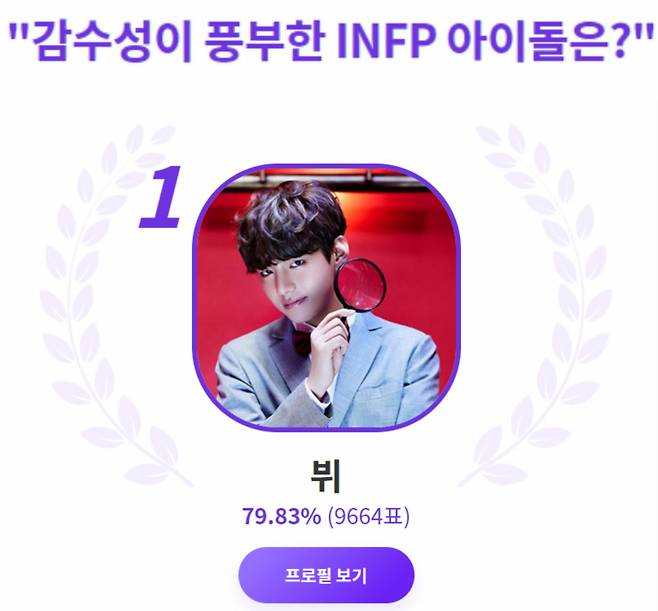 '다정다감' 방탄소년단 뷔, '감수성이 풍부한 INFP 아이돌' 1위
