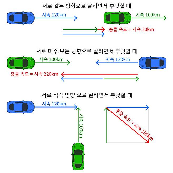그림 1. 자동차가 같은 속도로 달려도 부딪히는 방향에 따라 충돌 속도가 달라지는 예. 빨간색 화살표로 표시한 충돌 속도는 초록색 자동차에 보이는 충돌 속도다. (위) 같은 방향으로 더 빠른 속도로 달리는 자동차가 뒤에 따라오면서 부딪히는 경우. (가운데) 반대 방향으로 서로 마주 보며 달려오면서 부딪히는 경우. (아래) 서로 직각 방향으로 달리다가 부딪히는 경우