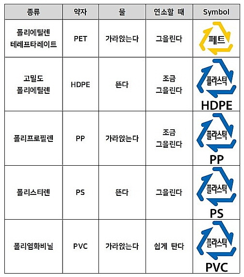 [분리배출] 17. 음식물이 묻은 플라스틱 | 비헹분섞