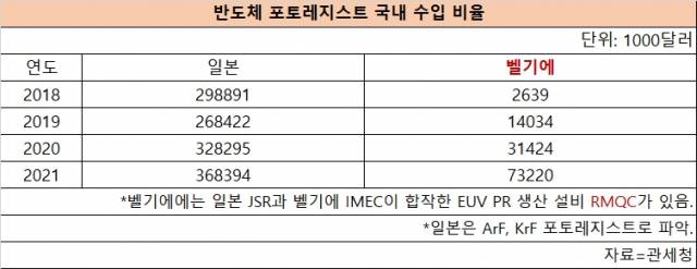 반도체 포토레지스트 국내 수입 비율. 2019년 이후 벨기에의 수입량이 크게 늘어나는 것을 보실 수 있습니다. 아, 이웃나라 일본에서도 여전히 많은 양의 포토 레지스트가 수입되고 있습니다. 범용 PR 국산화도 아직 요원하다는 이야기입니다. 자료=관세청