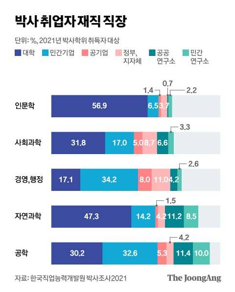 박사 취업자 재직 직장. 그래픽=김현서 kim.hyeonseo12@joongang.co.kr