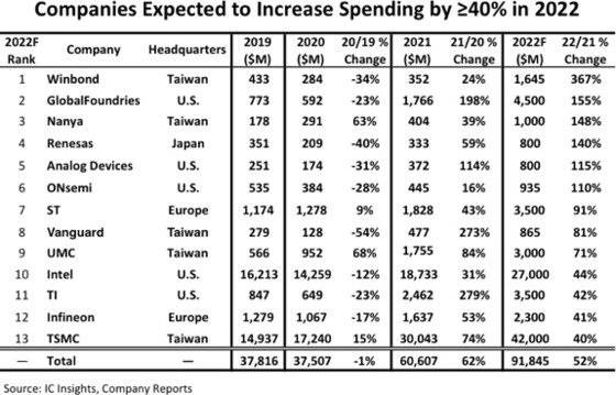 올해 설비투자 증가율이 40% 이상으로 예상되는 13개 반도체 기업. [자료 제공 = IC인사이츠]