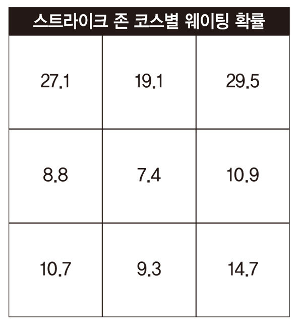 스트라이크 존 코스별 타자들이 방망이를 휘두르지 않은 비율을 나타낸 표. [황규인 기자]