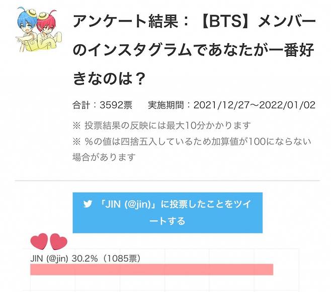 '메가 인플루언서' 방탄소년단 진, 인스타그램 3000만 팔로워 돌파..3월 1주차 韓 '톱 인플루언서' TOP2