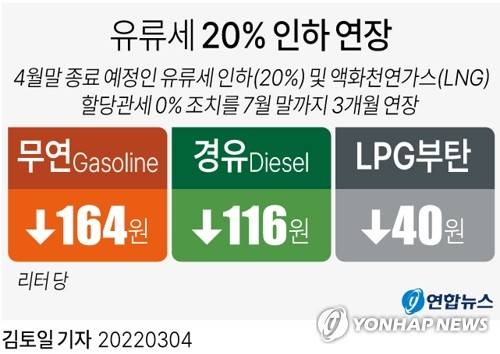 [그래픽] 유류세 20% 인하 연장 (서울=연합뉴스) 김토일 기자 = 정부가 4월 말 종료 예정인 유류세 20% 인하 조치를 3개월 연장하기로 했다. 
    국제 유가가 더 가파르게 오를 경우 유류세 인하 폭을 확대하는 방안도 검토하기로 했다.
    kmtoil@yna.co.kr
    페이스북 tuney.kr/LeYN1 트위터 @yonhap_graphics