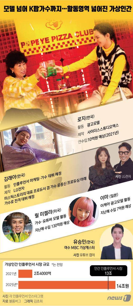 신종 코로나바이러스 감염증(코로나19)으로 인해 가상인간 시장이 더욱 빠르게 성장하고 있다. 기존 광고모델 역할을 넘어 기상캐스터, 쇼호스트, 가수까지 활동범위가 넓어졌다. 최근 LG전자는 자사의 가상 인플루언서인 래아의 뮤지션 데뷔를 위해 엔터테인먼트 콘텐트 기업 미스틱스토리와 업무협약을 맺었다. 래아는 올해 말 K팝 가수로 무대에 설 예정이다. 뉴스1