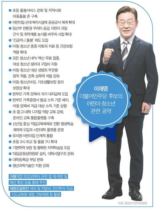 이재명 더불어민주당 후보의 어린이·청소년 관련 공약