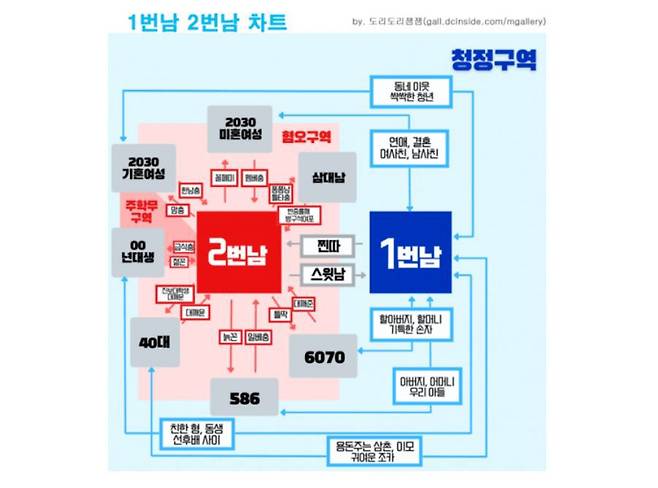 이재명 더불어민주당 대선 후보 지지자들이 만든 1번남·2번남 차트. 방송인 김어준씨와 유시민 전 노무현재단 이사장도 유튜브에서 이 차트를 주제로 대담했다. /디시인사이드 '남자연예인' 갤러리