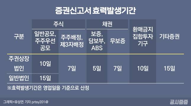 증권신고서 효력발생기간/그래픽=유상연 기자 prtsy201@