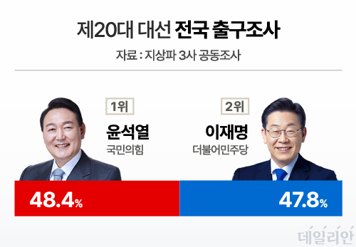 KBS·MBC·SBS 지상파 3사 출구조사에서 국민의힘 윤석열 후보가 48.4%, 더불어민주당 이재명 후보가 47.8%를 득표할 것으로 전망됐다. ⓒ데일리안 박진희 그래픽디자이너
