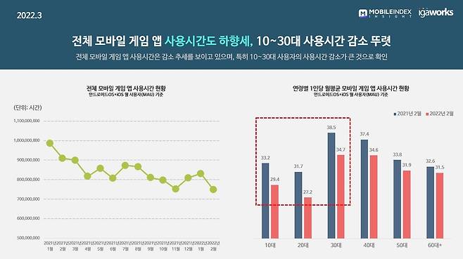 자료 출처=빅데이터 플랫폼 기업 아이지에이웍스의 모바일인덱스.