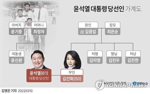 [그래픽] 윤석열 대통령 당선인 가계도 (서울=연합뉴스) 김영은 기자 = 0eun@yna.co.kr
    트위터 @yonhap_graphics  페이스북 tuney.kr/LeYN1