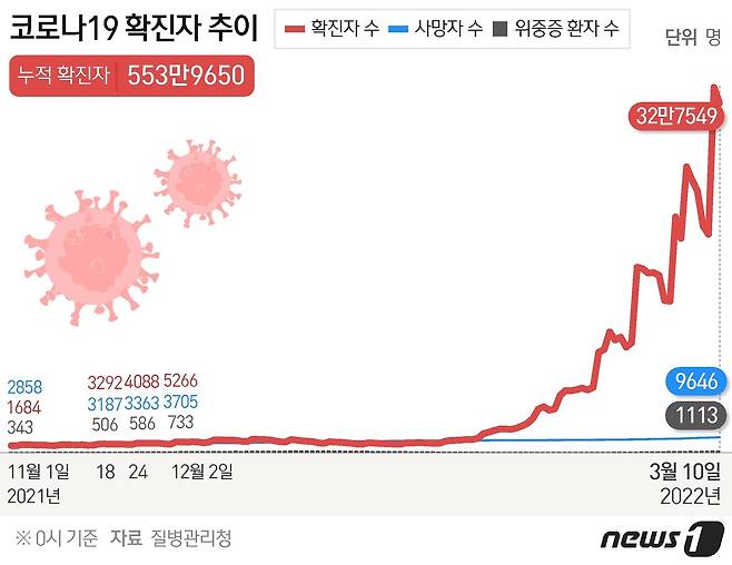 10일 0시 기준 코로나19 확진자 추이 © News1 김초희 디자이너
