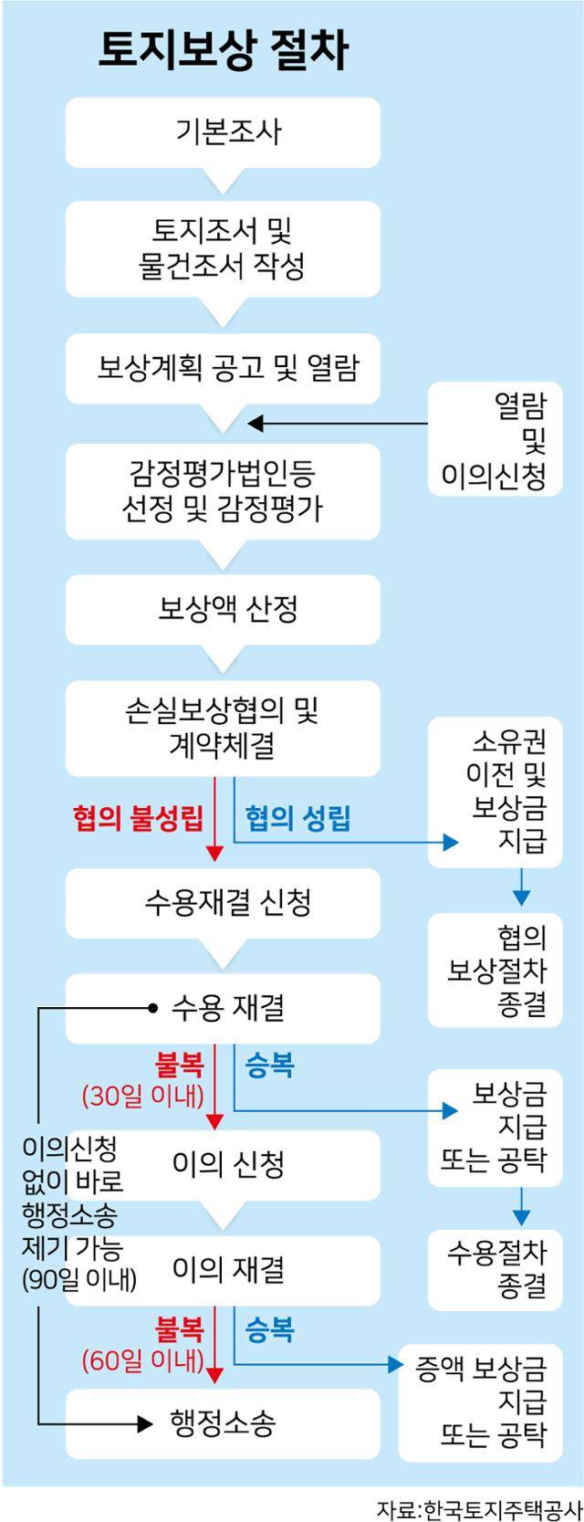 토지보상 절차. 그래픽=강준구 기자