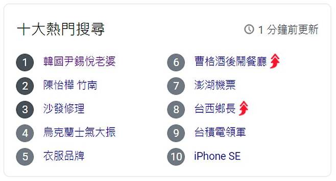 10일(현지시간) 오후 1시30분쯤 야후 대만 실시간 검색어 1위에 오른 키워드 ‘한국 윤석열 부인’. [야후 대만 캡처]