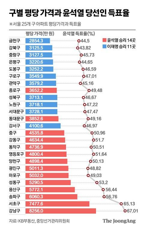 서울 구별 평당 가격과 윤석열 당선인 득표율. 그래픽=신재민 기자 shin.jaemin@joongang.co.kr