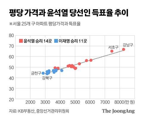 평당 가격과 윤석열 당선인 득표율 추이. 그래픽=신재민 기자 shin.jaemin@joongang.co.kr
