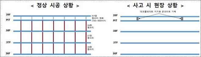 동바리(가설 지지대)를 설치하는 방식(왼쪽) 대신 콘크리트 수직 가벽만 설치(오른쪽)한 현대산업개발(HDC) 광주 화정동 아파트 붕괴 현장. 국토교통부 제공