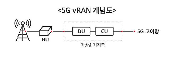 5G vRAN 개념도