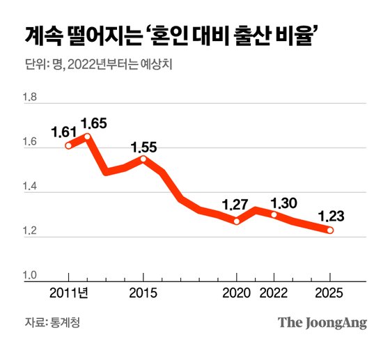 계속 떨어지는 ‘혼인 대비 출산 비율’. 그래픽=김영옥 기자 yesok@joongang.co.kr