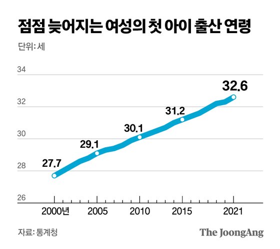 점점 늦어지는 여성의 첫 아이 출산 연령. 그래픽=김영옥 기자 yesok@joongang.co.kr